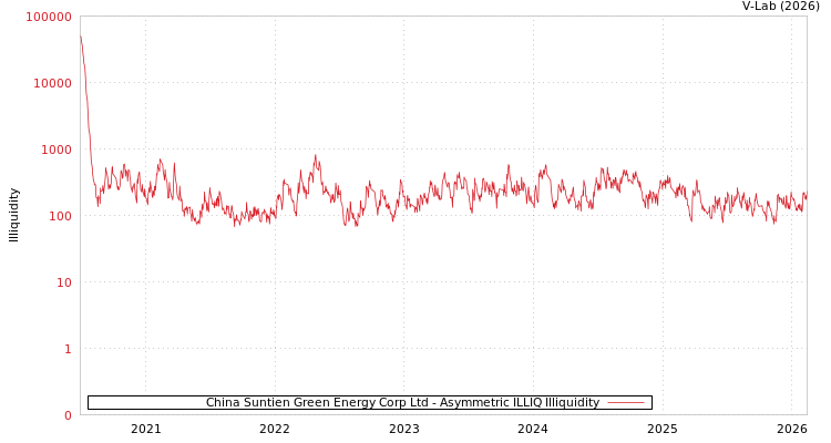 graph of China Suntien Green Energy Corp Ltd ILLIQ-AMEM