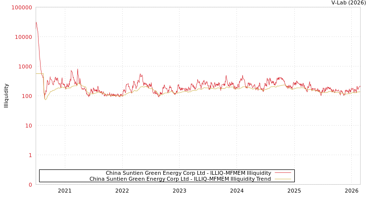 graph of China Suntien Green Energy Corp Ltd ILLIQ-MFMEM
