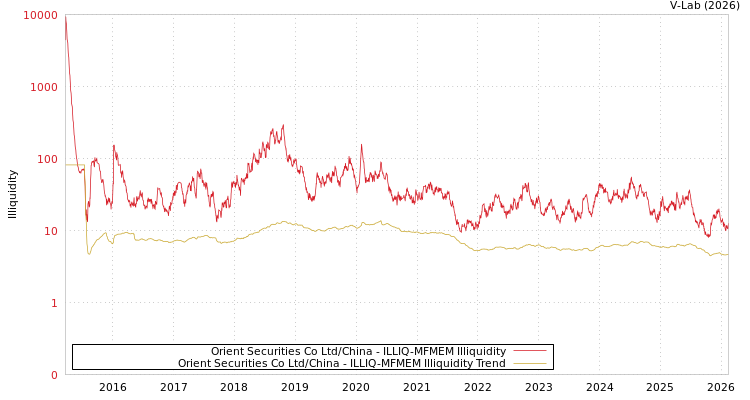 graph of Orient Securities Co Ltd/China ILLIQ-MFMEM