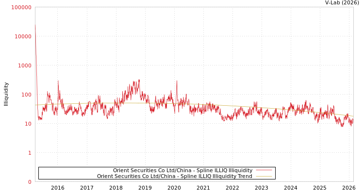 graph of Orient Securities Co Ltd/China ILLIQ-SMEM