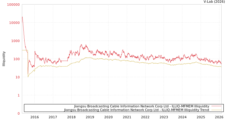 graph of Jiangsu Broadcasting Cable Information Network Corp Ltd ILLIQ-MFMEM