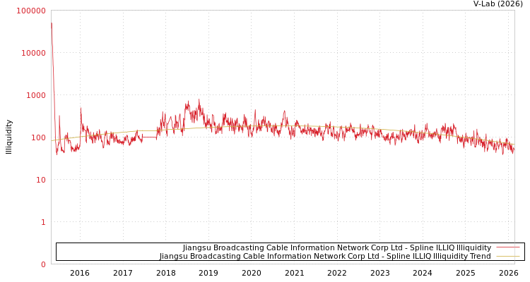 graph of Jiangsu Broadcasting Cable Information Network Corp Ltd ILLIQ-SMEM