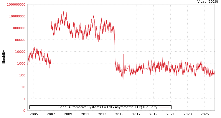 graph of Bohai Automative Systems Co Ltd ILLIQ-AMEM