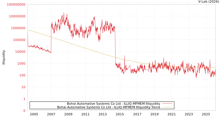 graph of Bohai Automative Systems Co Ltd ILLIQ-MFMEM