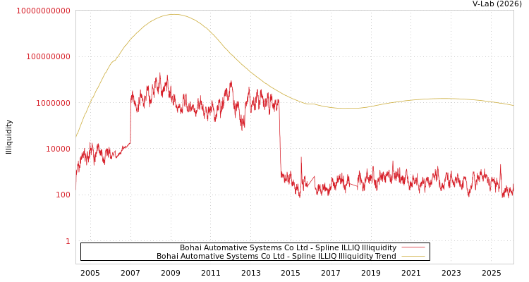 graph of Bohai Automative Systems Co Ltd ILLIQ-SMEM