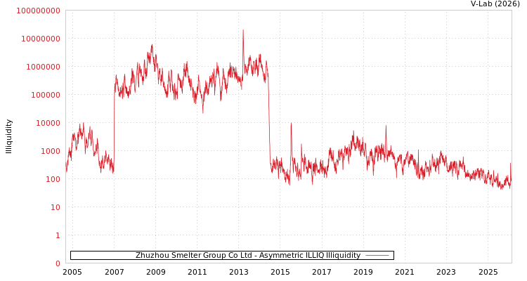 graph of Zhuzhou Smelter Group Co Ltd ILLIQ-AMEM