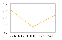 Impact of return on liquidity tomorrow