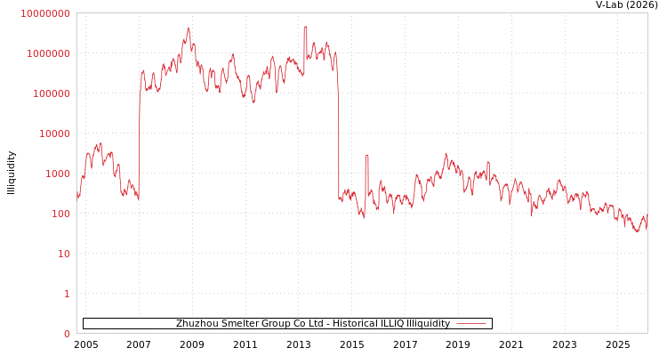 graph of Zhuzhou Smelter Group Co Ltd ILLIQ-HIST