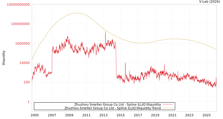 graph of Zhuzhou Smelter Group Co Ltd ILLIQ-SMEM