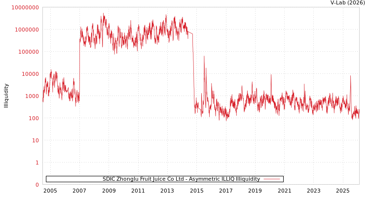 graph of SDIC Zhonglu Fruit Juice Co Ltd ILLIQ-AMEM