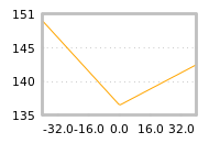 Impact of return on liquidity tomorrow