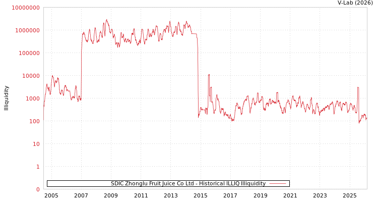 graph of SDIC Zhonglu Fruit Juice Co Ltd ILLIQ-HIST