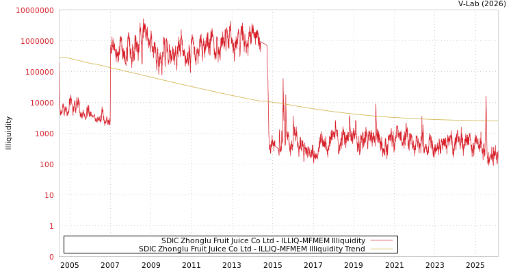 graph of SDIC Zhonglu Fruit Juice Co Ltd ILLIQ-MFMEM