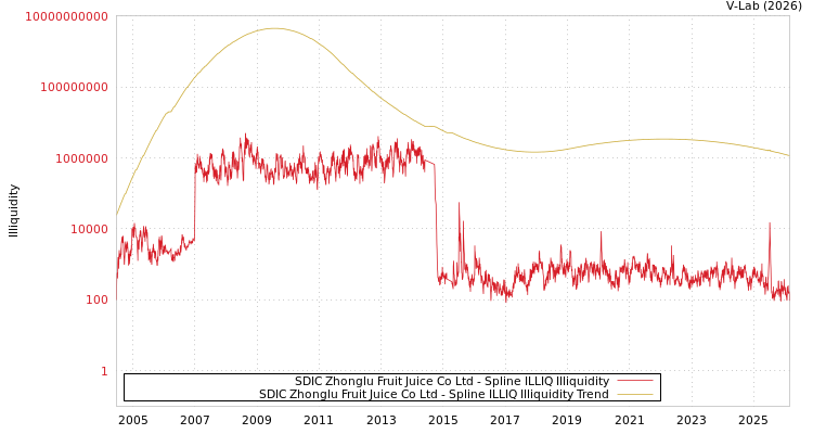 graph of SDIC Zhonglu Fruit Juice Co Ltd ILLIQ-SMEM