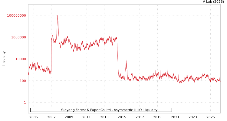 graph of Yueyang Forest & Paper Co Ltd ILLIQ-AMEM