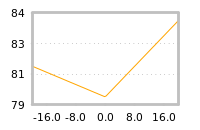Impact of return on liquidity tomorrow