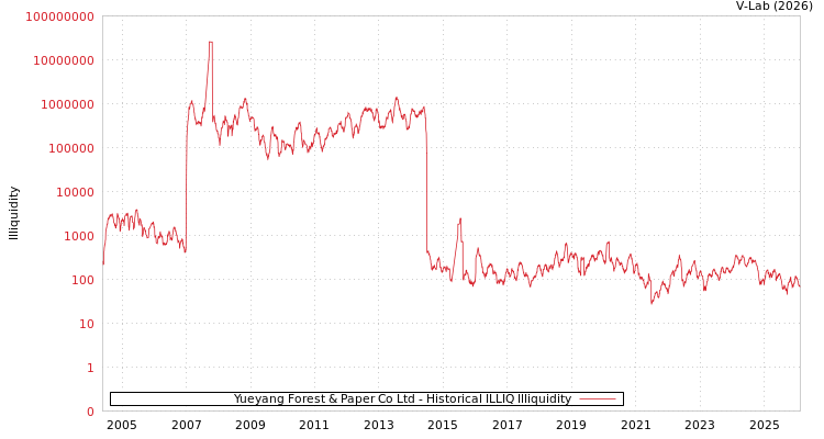 graph of Yueyang Forest & Paper Co Ltd ILLIQ-HIST