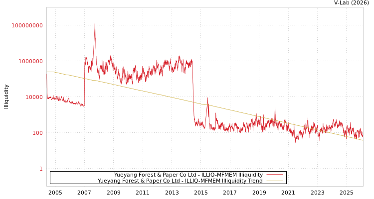 graph of Yueyang Forest & Paper Co Ltd ILLIQ-MFMEM