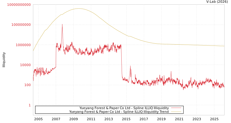 graph of Yueyang Forest & Paper Co Ltd ILLIQ-SMEM