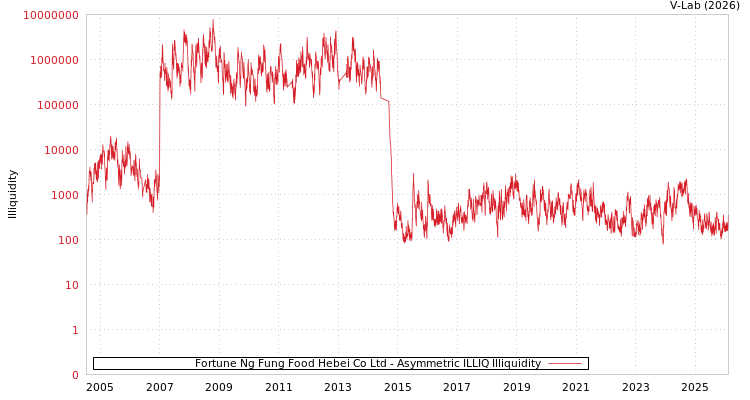 graph of Fortune Ng Fung Food Hebei Co Ltd ILLIQ-AMEM