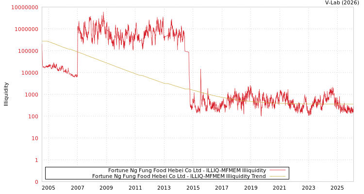 graph of Fortune Ng Fung Food Hebei Co Ltd ILLIQ-MFMEM