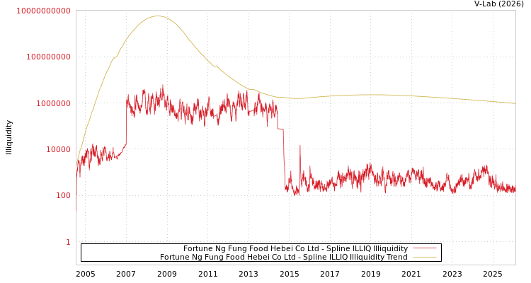 graph of Fortune Ng Fung Food Hebei Co Ltd ILLIQ-SMEM
