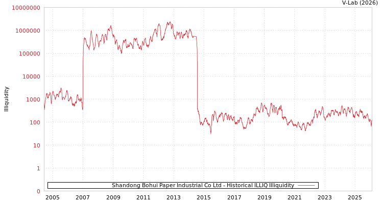 graph of Shandong Bohui Paper Industrial Co Ltd ILLIQ-HIST