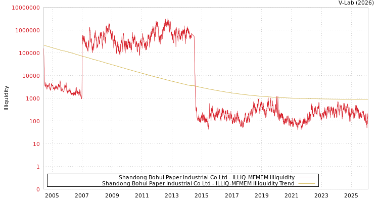 graph of Shandong Bohui Paper Industrial Co Ltd ILLIQ-MFMEM