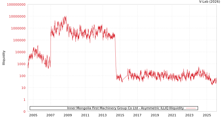 graph of Inner Mongolia First Machinery Group Co Ltd ILLIQ-AMEM