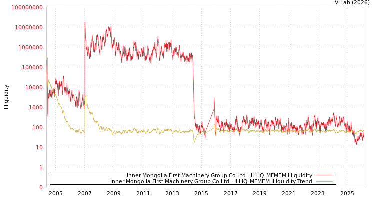 graph of Inner Mongolia First Machinery Group Co Ltd ILLIQ-MFMEM