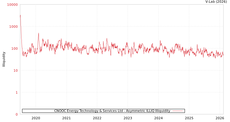 graph of CNOOC Energy Technology & Services Ltd ILLIQ-AMEM
