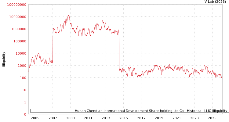 graph of Hunan Chendian International Development Share-holding Ltd Co ILLIQ-HIST