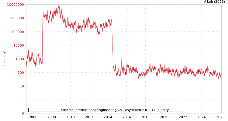 graph of Sinoma International Engineering Co ILLIQ-AMEM