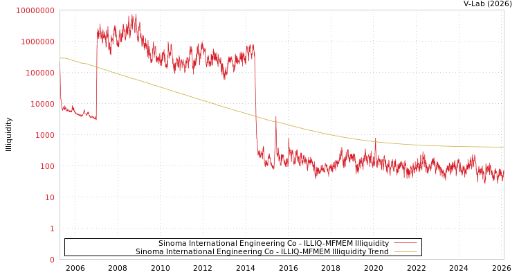 graph of Sinoma International Engineering Co ILLIQ-MFMEM