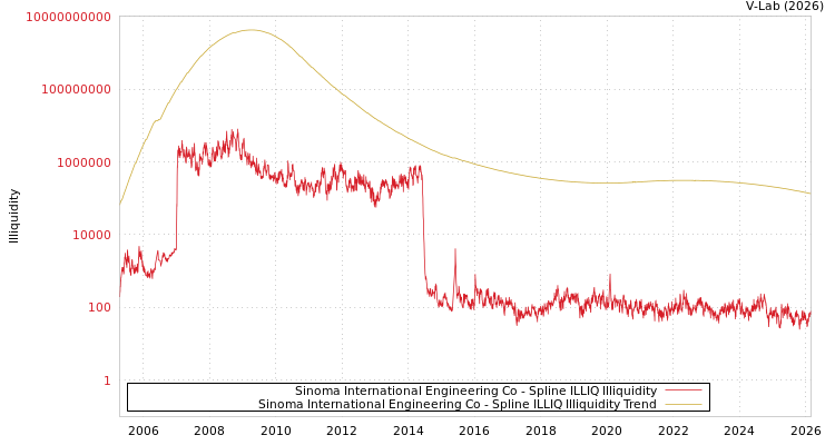 graph of Sinoma International Engineering Co ILLIQ-SMEM