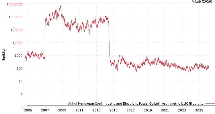 graph of Anhui Hengyuan Coal Industry and Electricity Power Co Ltd ILLIQ-AMEM