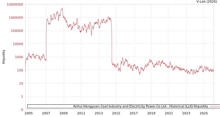 graph of Anhui Hengyuan Coal Industry and Electricity Power Co Ltd ILLIQ-HIST