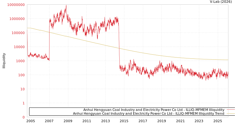 graph of Anhui Hengyuan Coal Industry and Electricity Power Co Ltd ILLIQ-MFMEM
