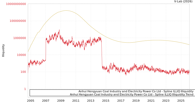 graph of Anhui Hengyuan Coal Industry and Electricity Power Co Ltd ILLIQ-SMEM