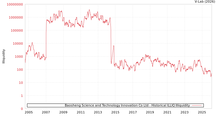 graph of Baosheng Science and Technology Innovation Co Ltd ILLIQ-HIST