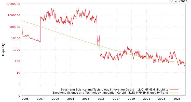 graph of Baosheng Science and Technology Innovation Co Ltd ILLIQ-MFMEM