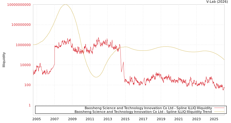 graph of Baosheng Science and Technology Innovation Co Ltd ILLIQ-SMEM