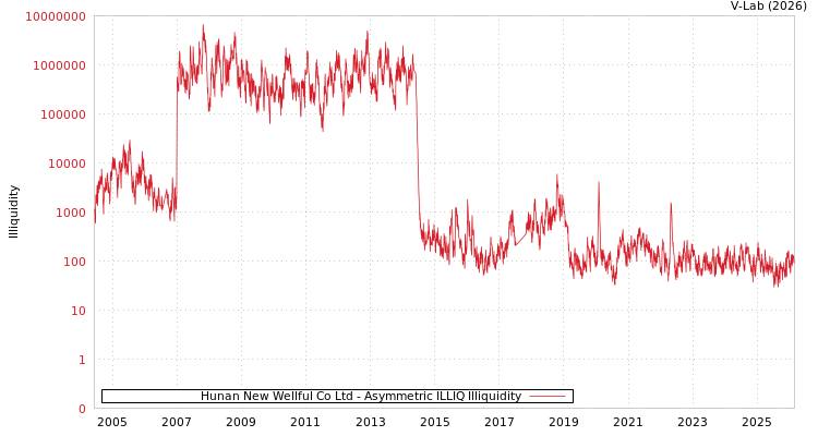 graph of Hunan New Wellful Co Ltd ILLIQ-AMEM