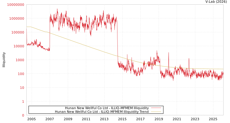 graph of Hunan New Wellful Co Ltd ILLIQ-MFMEM