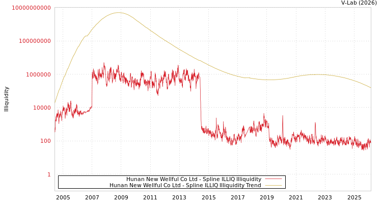 graph of Hunan New Wellful Co Ltd ILLIQ-SMEM