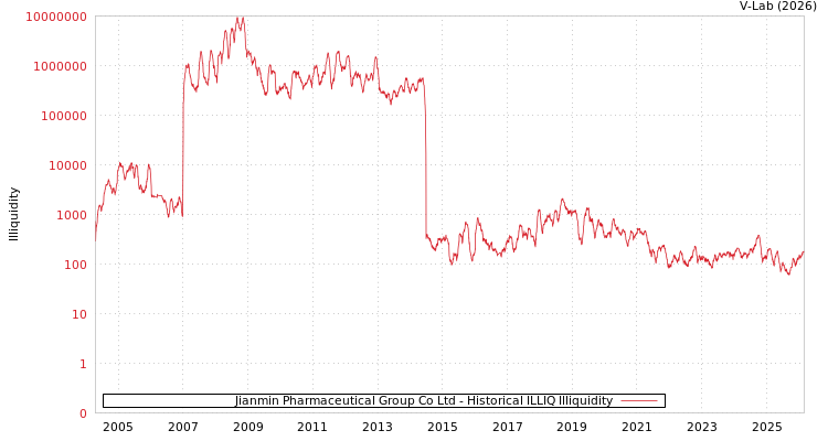 graph of Jianmin Pharmaceutical Group Co Ltd ILLIQ-HIST