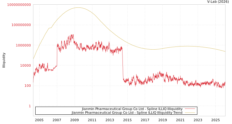 graph of Jianmin Pharmaceutical Group Co Ltd ILLIQ-SMEM