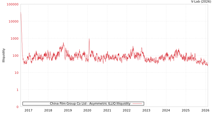 graph of China Film Group Co Ltd ILLIQ-AMEM