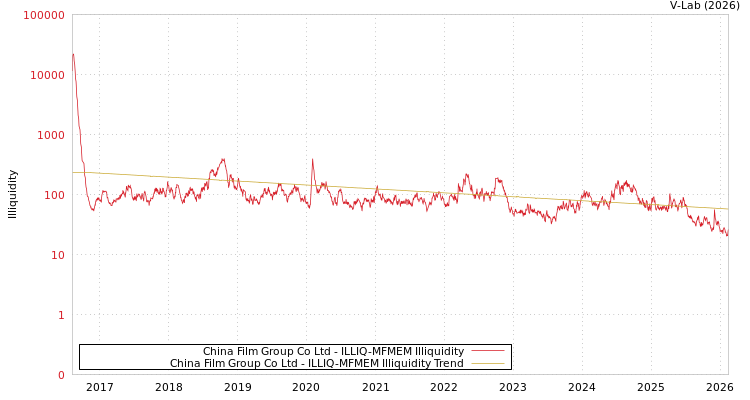 graph of China Film Group Co Ltd ILLIQ-MFMEM