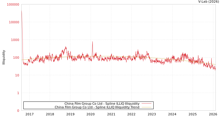 graph of China Film Group Co Ltd ILLIQ-SMEM